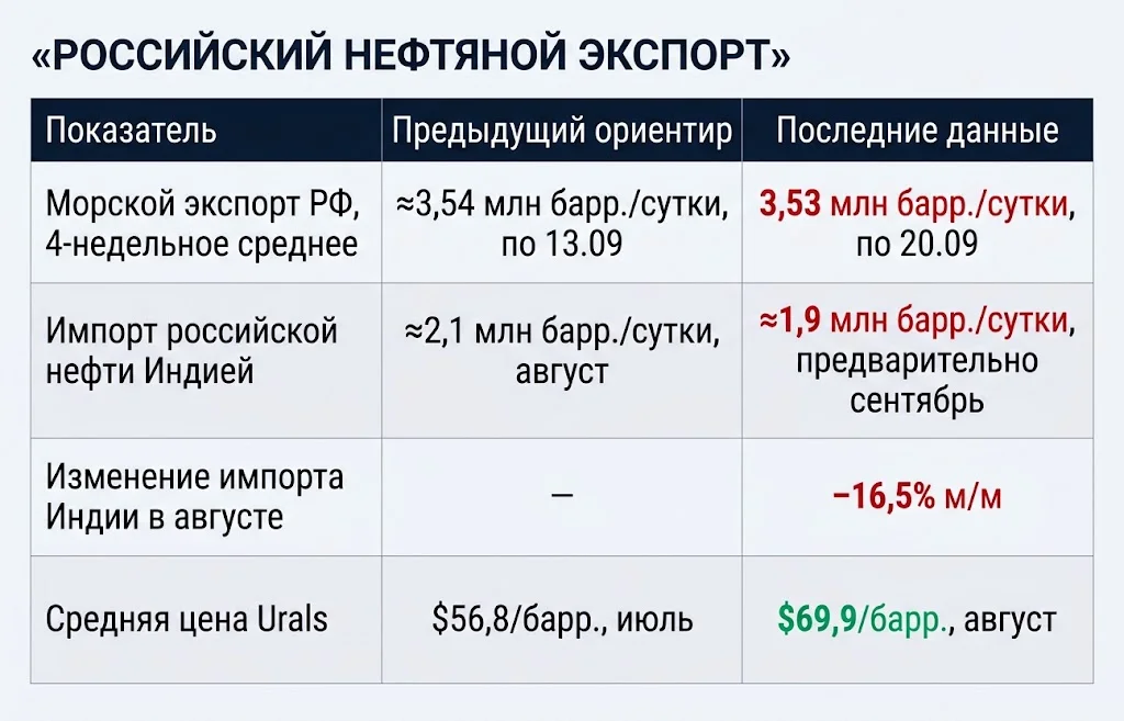 Доходы России от экспорта нефти могут снова снизиться 1 Российский нефтяной экспорт в сентябре 2026 года