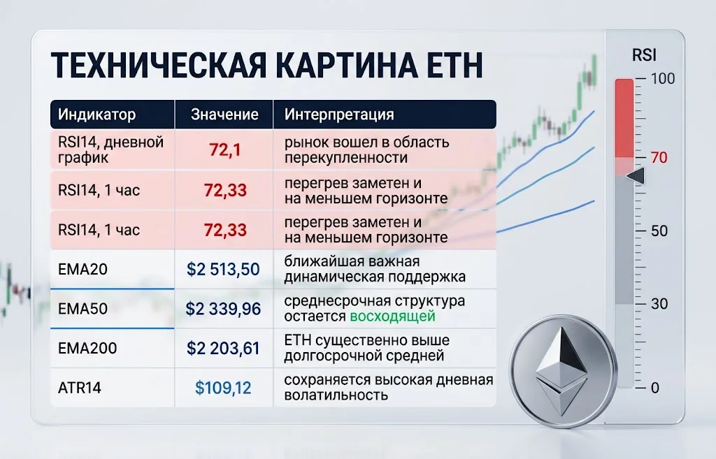 Технические индикаторы ETH с RSI 72,1, EMA20, EMA50, EMA200 и ATR14
