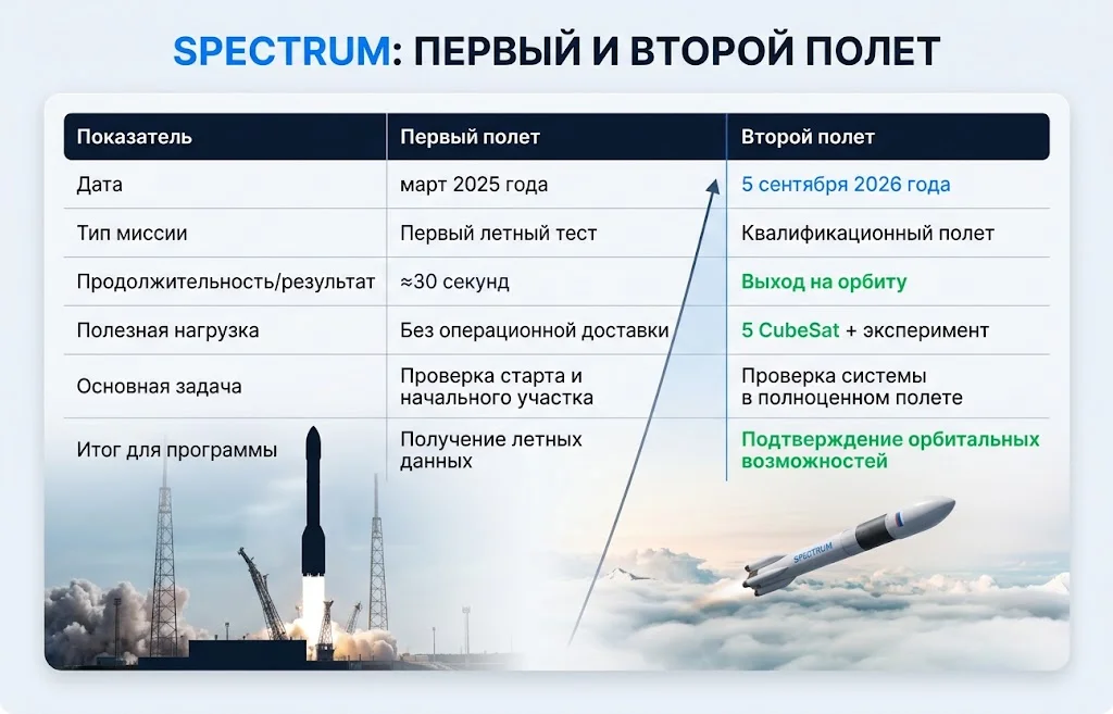 Сравнение первого полета Spectrum в 2025 году и успешной миссии сентября 2026 года