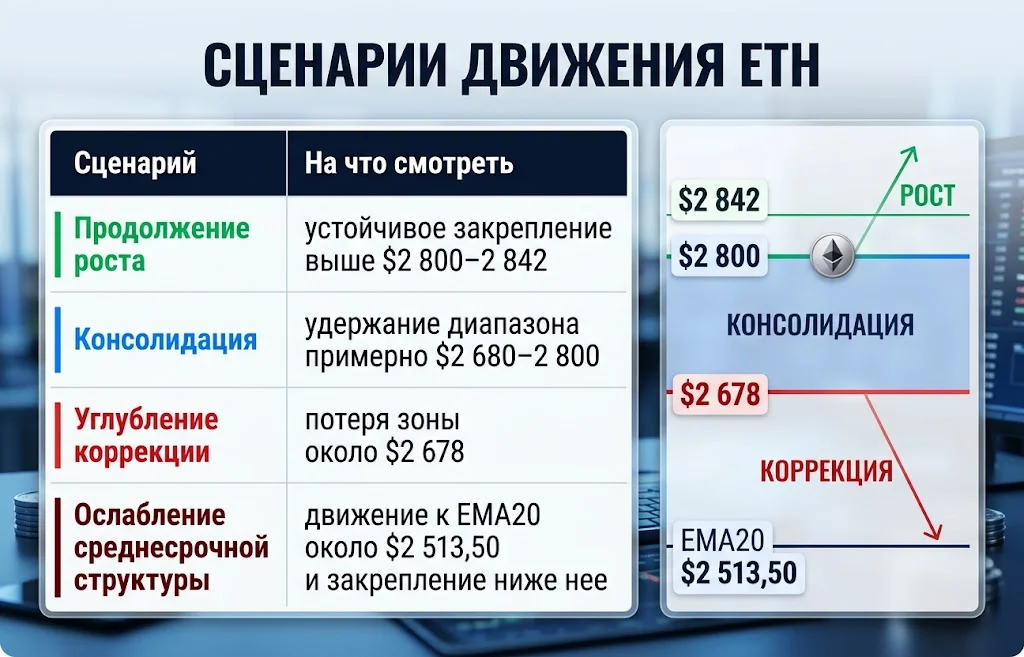 Сценарии ETH с уровнями $2 842, $2 800, $2 678 и EMA20 $2 513,50