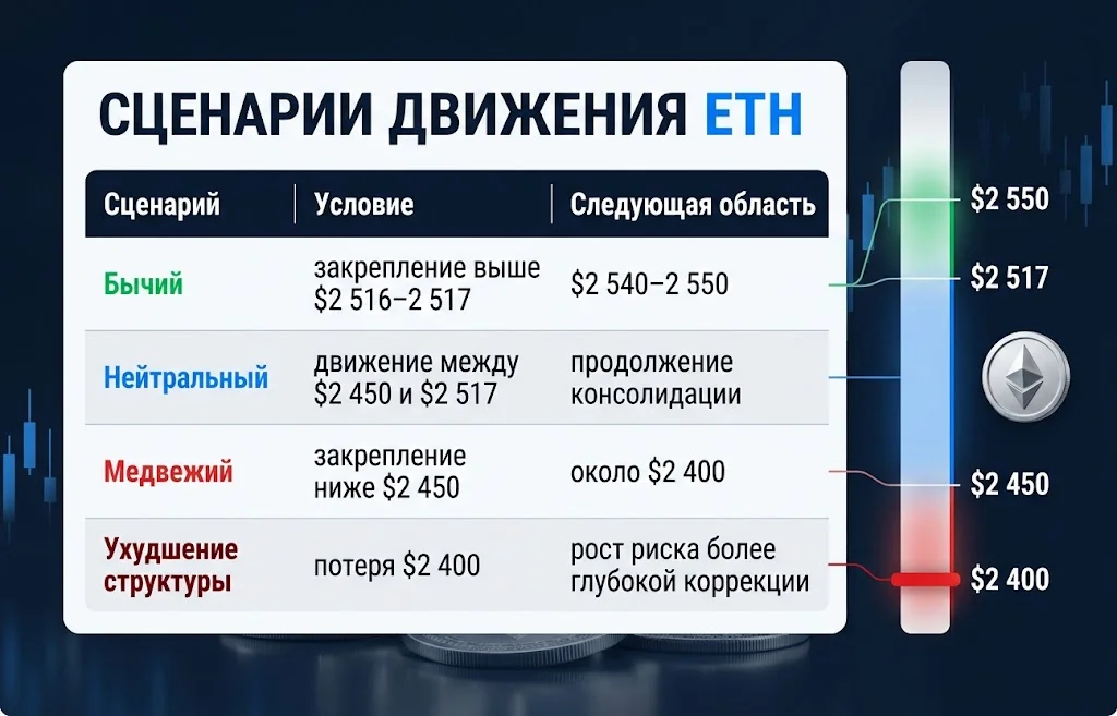 Сценарная карта Ethereum с уровнями $2 400, $2 450, $2 517 и $2 550