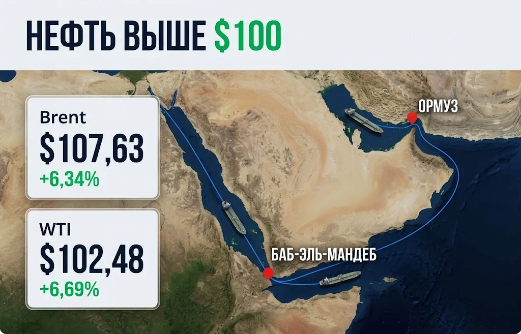Цена нефти Brent превысила $107 из-за атак хуситов