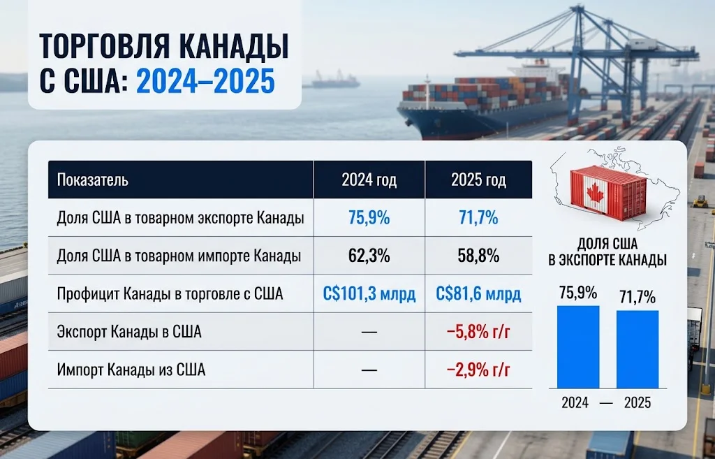 Инфографика показывает долю США в экспорте и импорте Канады в 2024–2025 годах