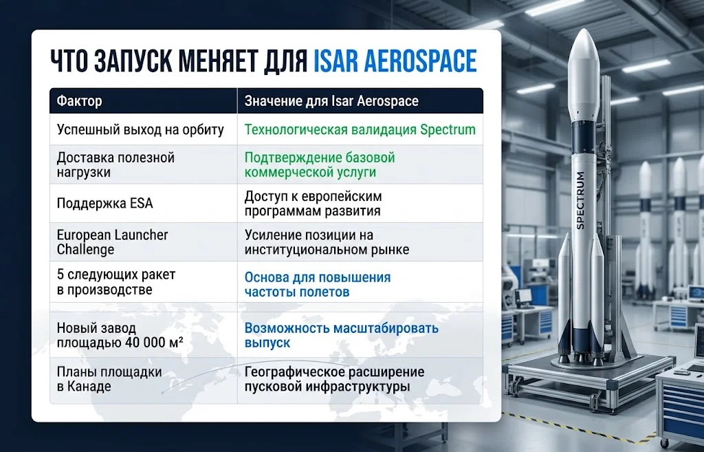 Инфографика о производстве ракет, поддержке ESA и развитии инфраструктуры Isar Aerospace