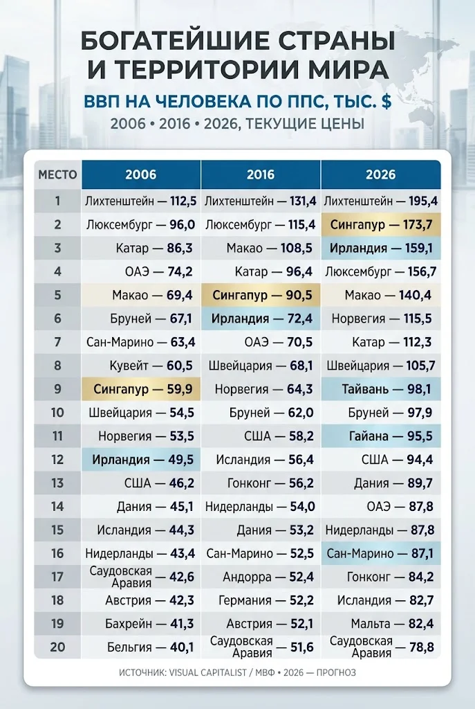 Полный рейтинг стран и территорий по ВВП на душу населения в 2006, 2016 и 2026 годах