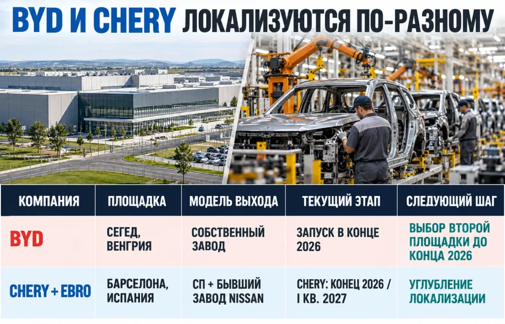 Сравнение заводов BYD в Венгрии и Chery с Ebro в Барселоне