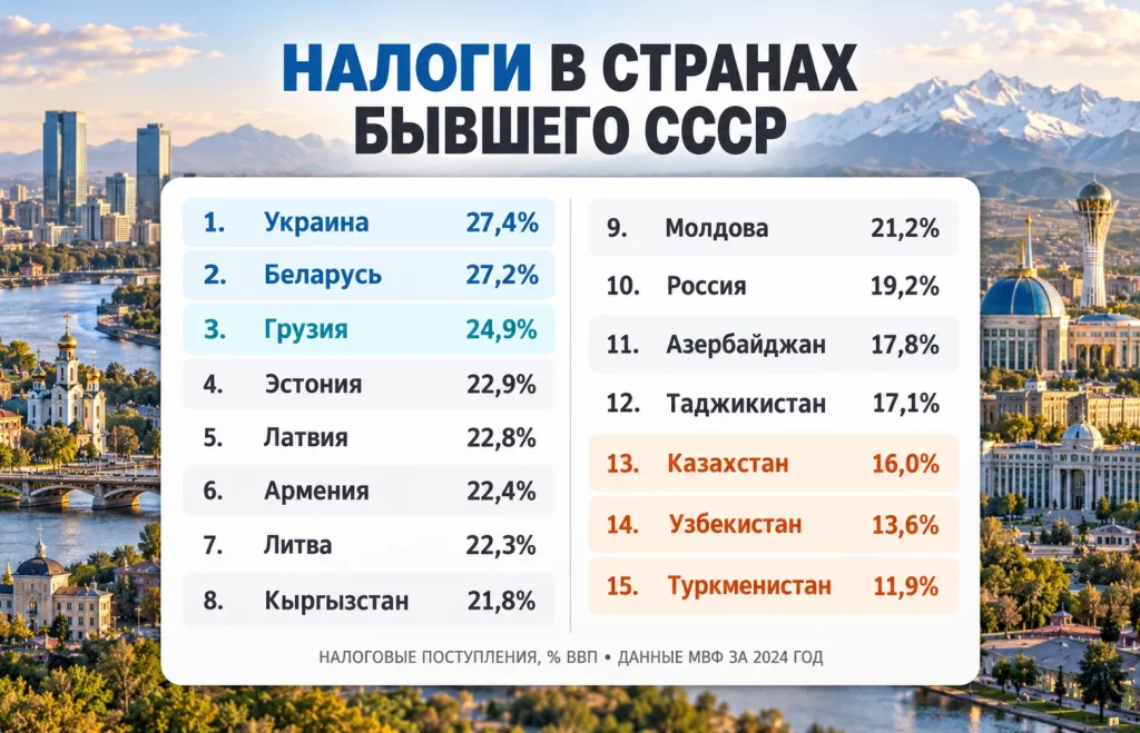 Рейтинг 15 стран бывшего СССР по налоговым поступлениям к ВВП