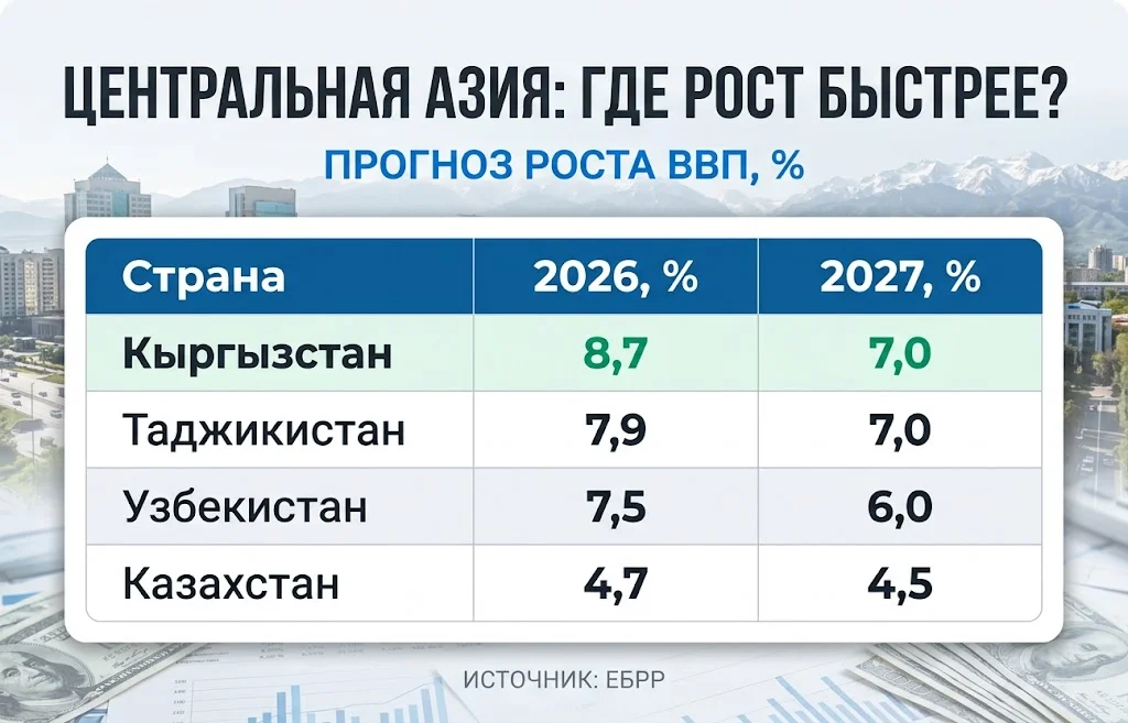 Сравнительная таблица прогнозов ЕБРР по росту ВВП Кыргызстана, Таджикистана, Узбекистана и Казахстана на 2026–2027 годы