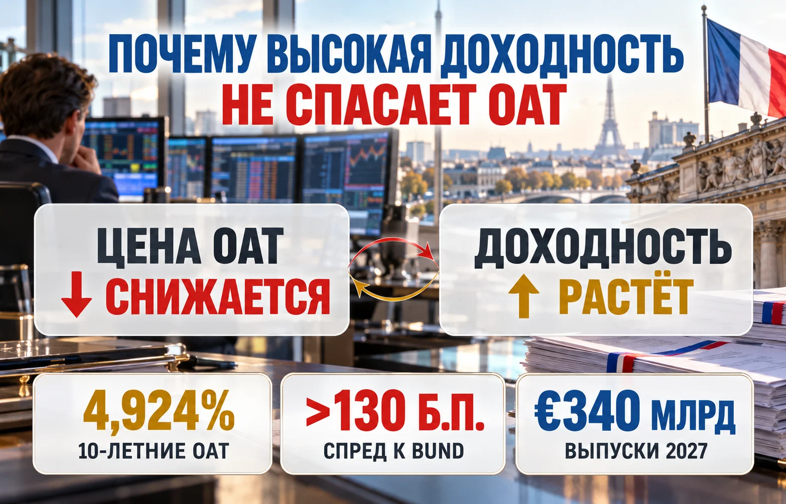 Доходность облигаций Франции растёт — почему их всё равно продают?