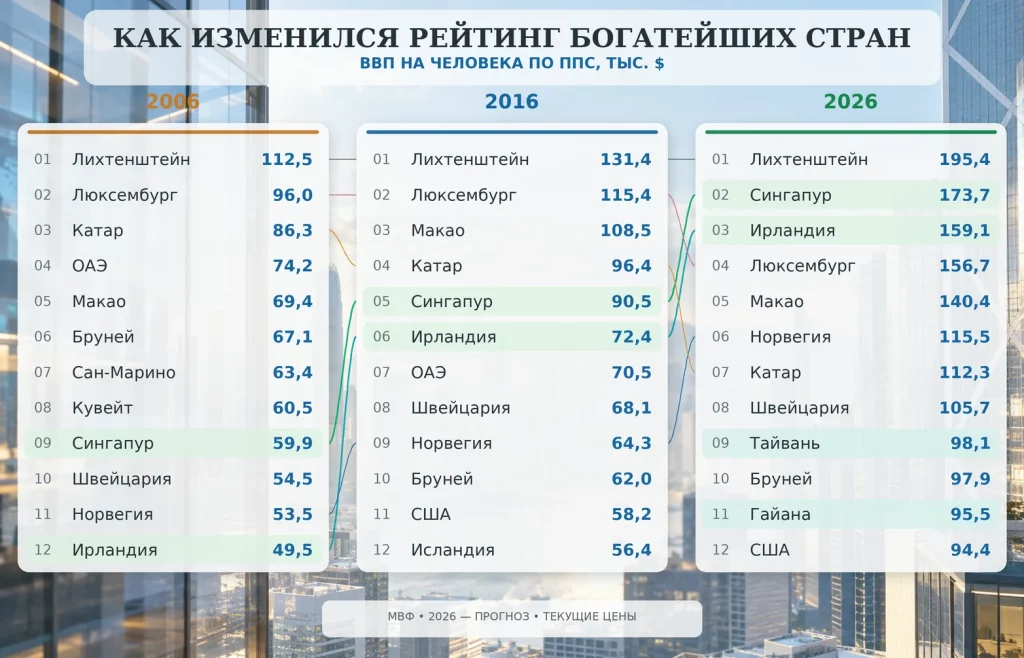 Сравнение топ-12 стран по ВВП на душу населения в 2006, 2016 и 2026 годах