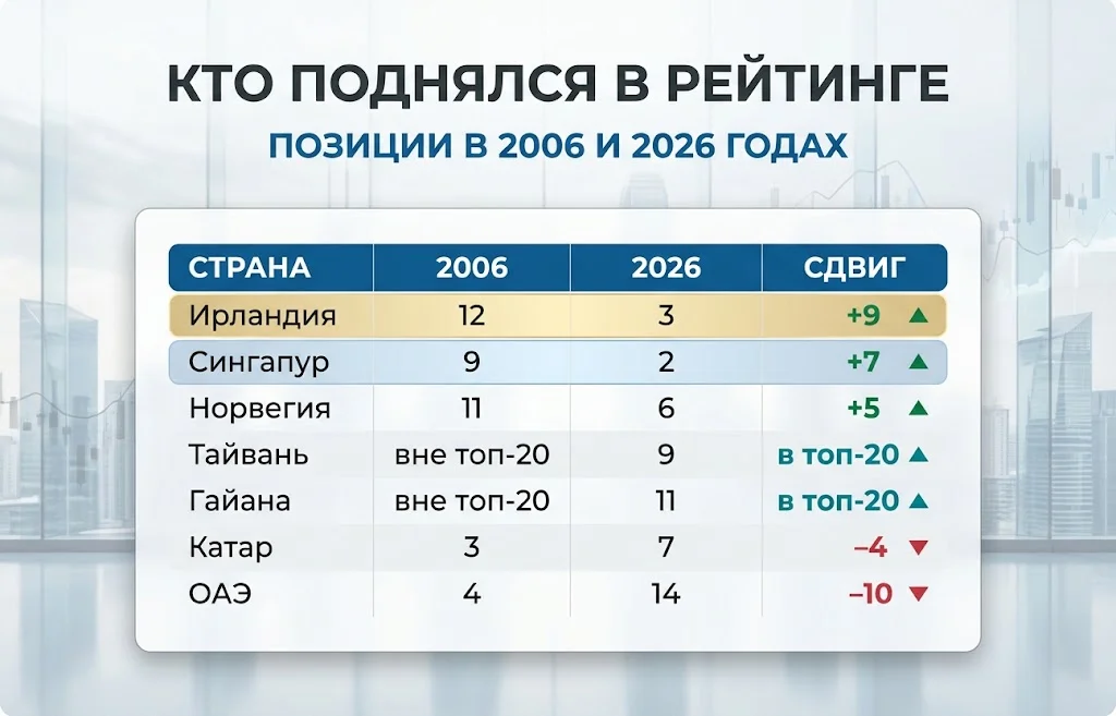 Таблица изменения позиций семи стран по ВВП на душу населения между 2006 и 2026 годами