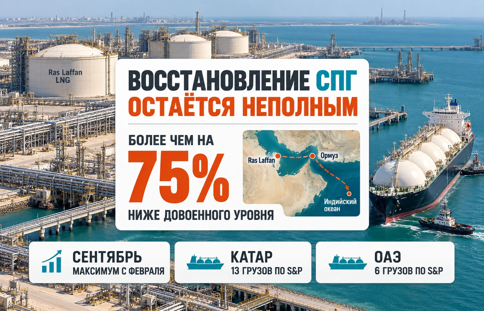 Поставки СПГ через Ормуз растут, но риски остаются