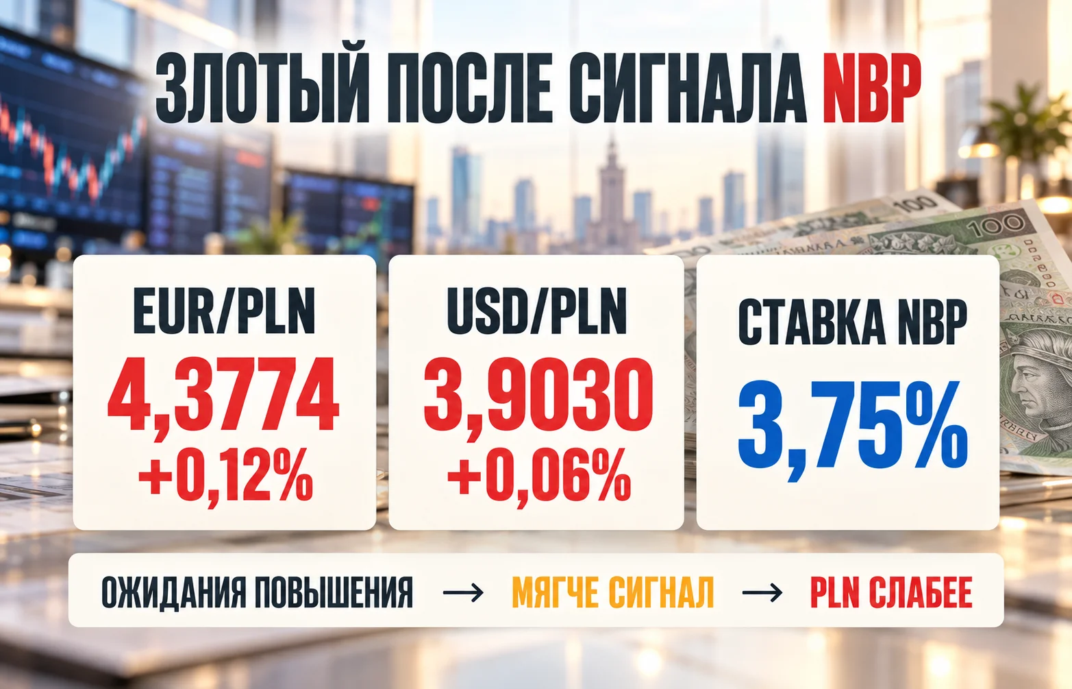 Курс польского злотого снизился после мягкого сигнала NBP